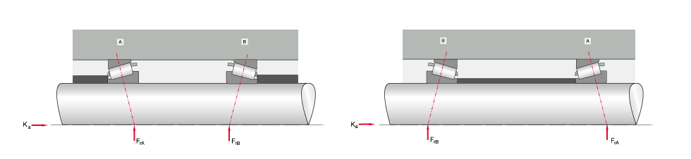 X型和O型布置的圓錐滾子軸承